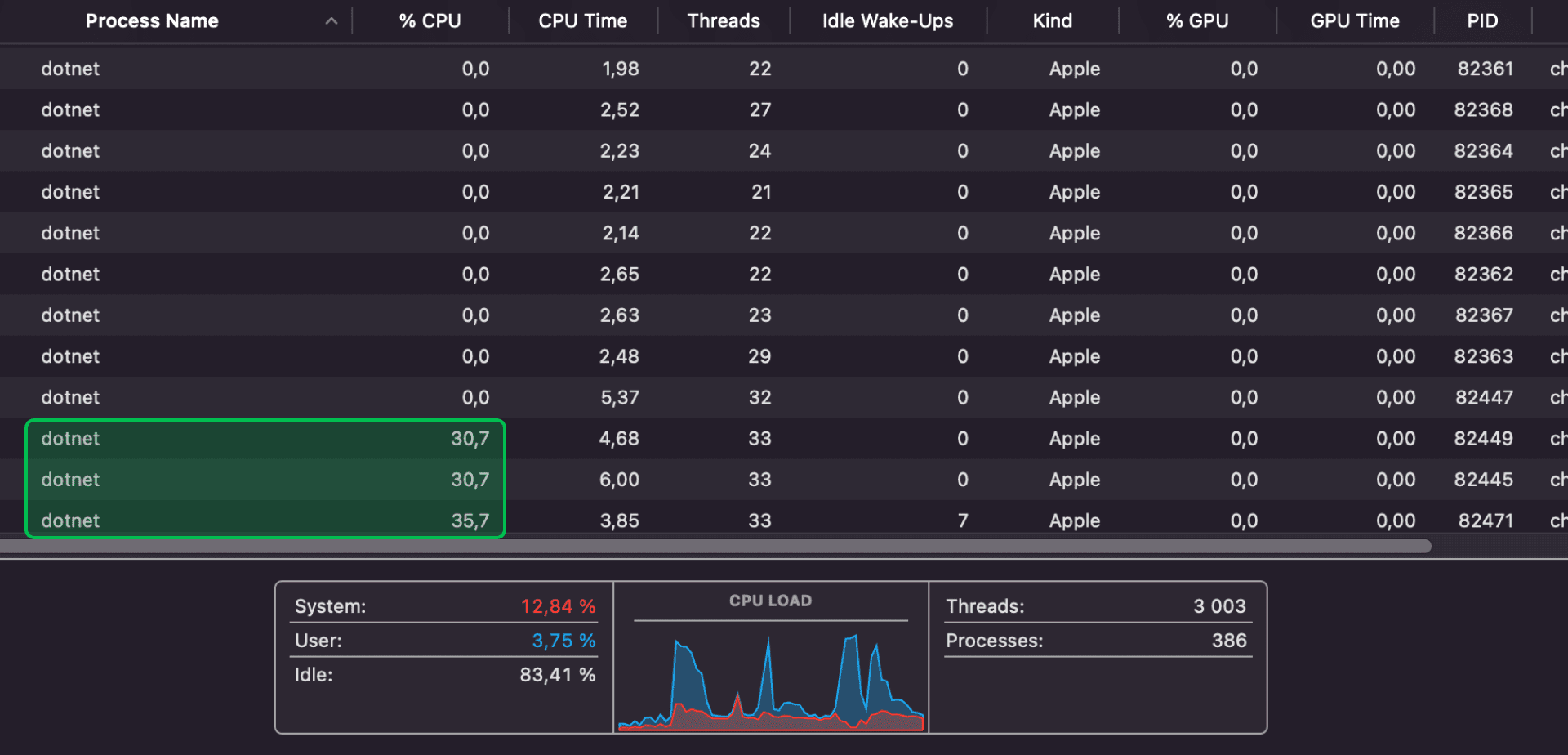 Окно Activity Monitor при сборке кода. Внизу, на графике CPU Load, синим цветом окрашены периодические всплески нагрузки, когда выполнялся пользовательский код. Но в основном обрабатывается только системный код, показанный красным. Список процессов в таблице выше это подтверждает: почти все они простаивают, кроме трех, которые в сумме способны загрузить одно ядро